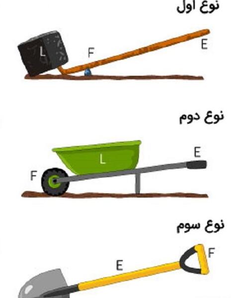 عکس ماشین های ساده علوم پنجم