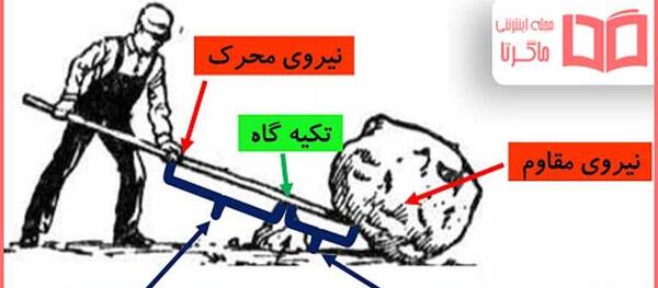عکس ماشین های ساده علوم پنجم