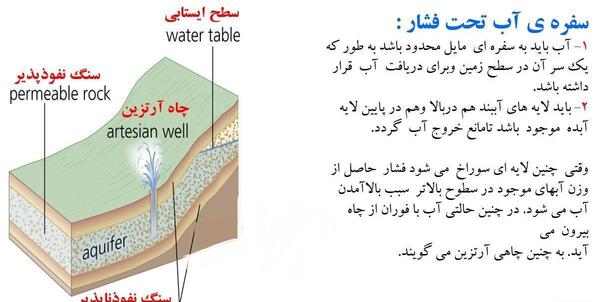 عکس سفره آب زیرزمینی تحت فشار