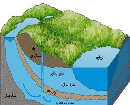 عکس سفره های آب زیرزمینی آزاد
