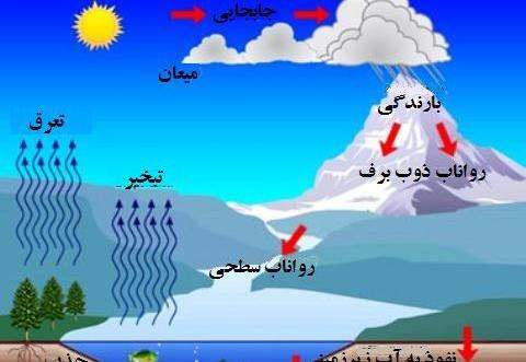 عکس چرخه باران کلاس دوم