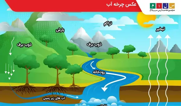 عکس چرخه باران کلاس دوم