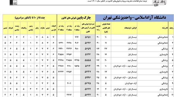 عکس شماره دانشگاه آزاد علوم پزشکی تهران