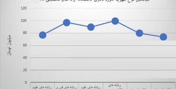عکس شهریه دانشگاه آزاد علوم تحقیقات تهران