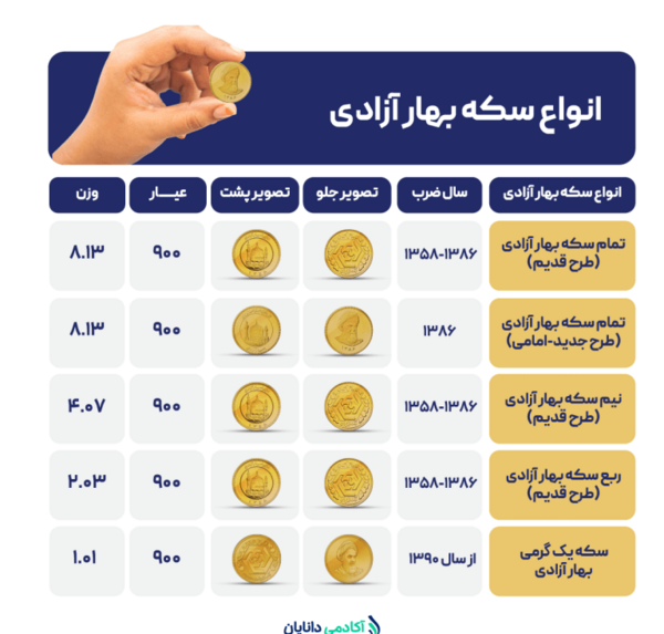 عکس نیم سکه بهار آزادی طرح قدیم