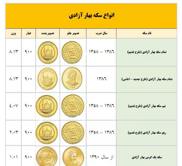 عکس ربع سکه بهار آزادی طرح جدید