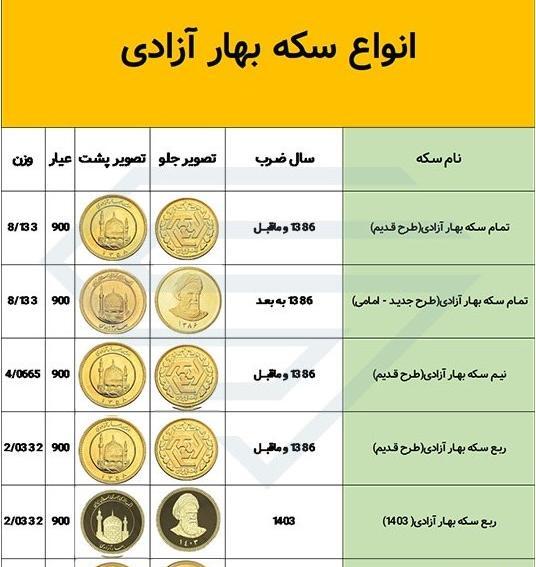 عکس سکه بهار آزادی طرح قدیم و جدید