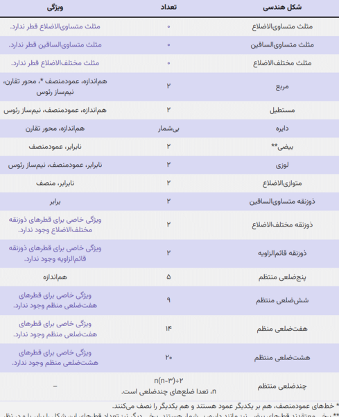 عکس قطر مثلث متساوی الساقین