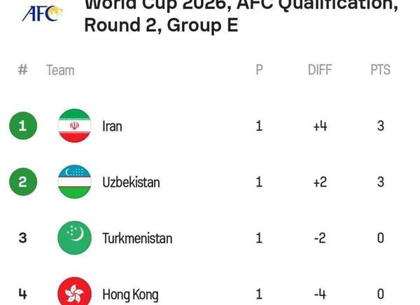 عکس گروه بندی جام جهانی ۲۰۲۶