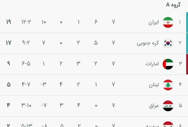 عکس جدول جام جهانی ۲۰۲۲