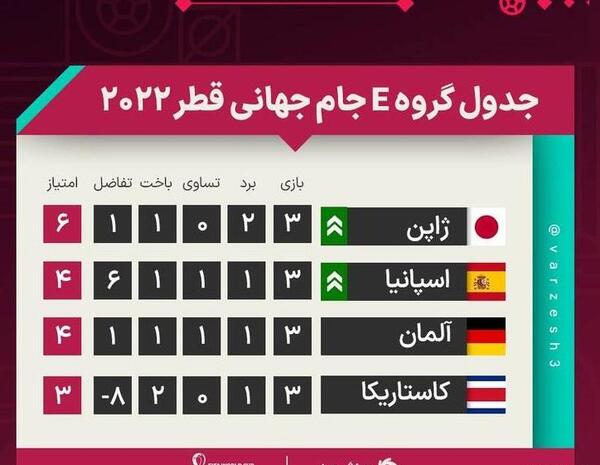 عکس جدول جام جهانی ۲۰۲۲ قطر