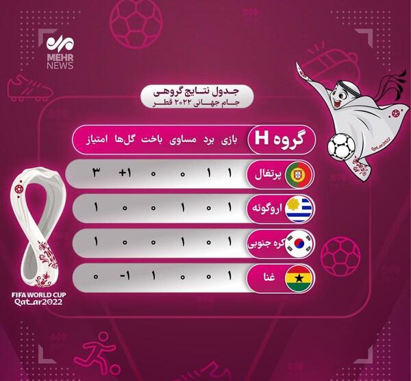 عکس جدول جام جهانی ۲۰۲۲ قطر