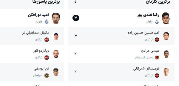 عکس جدول آقای گل جهان