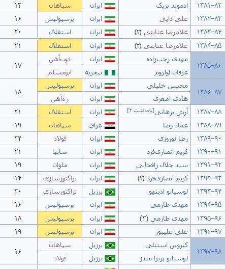 عکس جدول آقای گل جهان