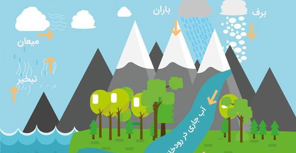 عکس نقاشی ساده چرخه آب کلاس سوم