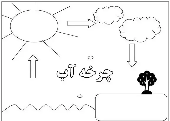 عکس نقاشی ساده چرخه آب کلاس اول