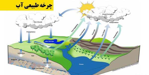 عکس نقاشی ساده چرخه ی آب