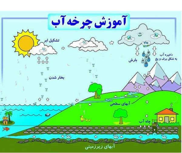 عکس نقاشی ساده چرخه ی آب