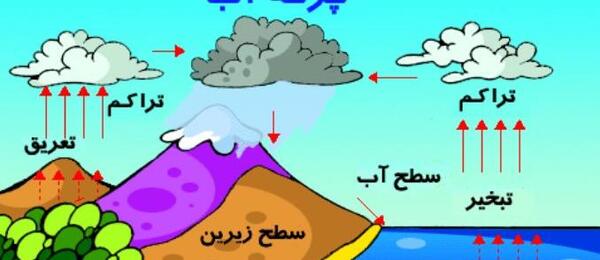 عکس نقاشی ساده از چرخه ی آب