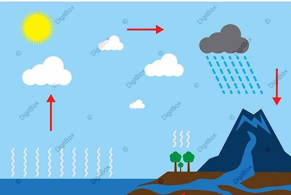 عکس نقاشی چرخه آب برای کلاس سوم