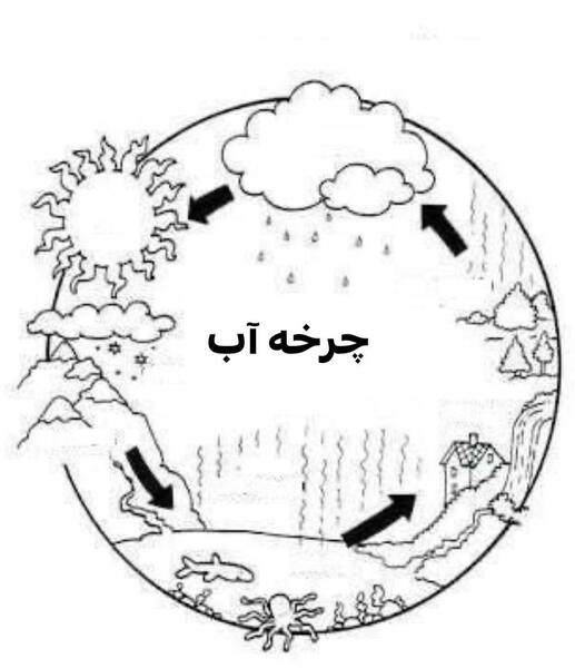 عکس نقاشی چرخه آب برای پیش دبستانی