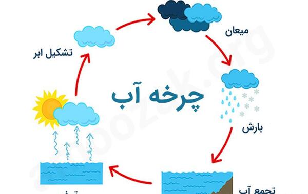 عکس نقاشی چرخه آب برای پیش دبستانی