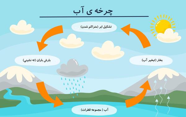 عکس نقاشی چرخه آب سوم دبستان