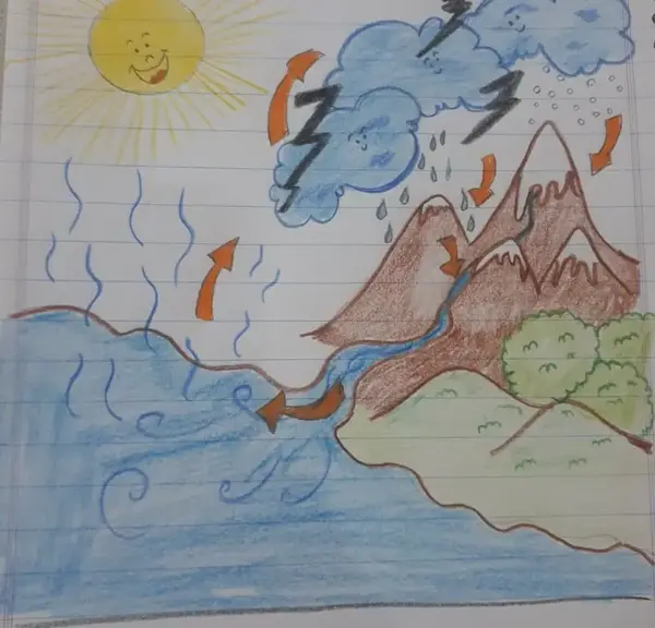 عکس نقاشی چرخه آب کلاس اول کودکانه