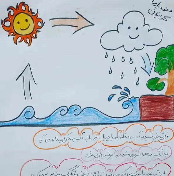 عکس نقاشی چرخه آب کلاس اول کودکانه