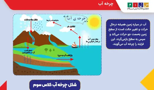 عکس نقاشی چرخه آب برای کلاس اولی ها