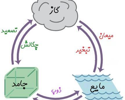 عکس نقاشی ذوب و انجماد و تبخیر کلاس سوم