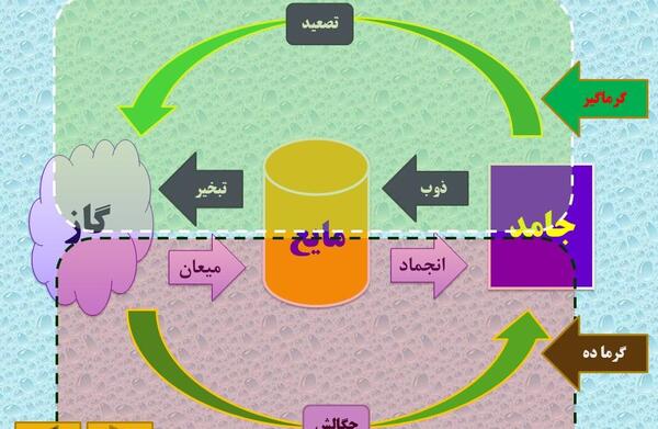 عکس نقاشی ذوب و انجماد و تبخیر کلاس سوم