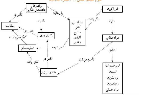 عکس صفحه ۴۹ علوم هفتم
