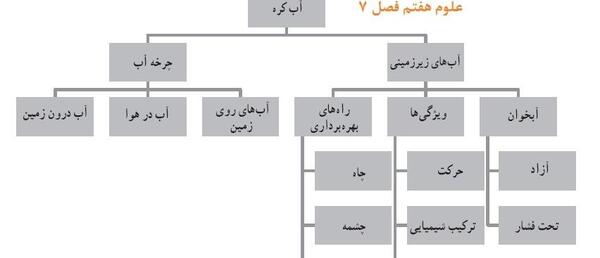عکس صفحه ۳۷ علوم هفتم