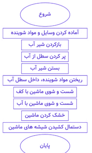 عکس کتاب کار و فناوری کلاس ششم