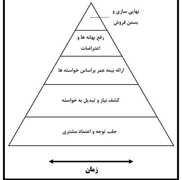 عکس جملات انگیزشی فروش بیمه عمر