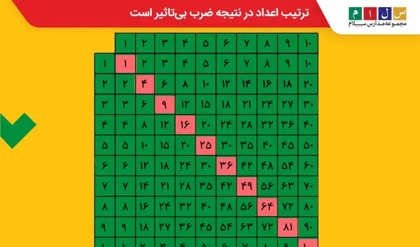 عکس جدول ضرب دوم