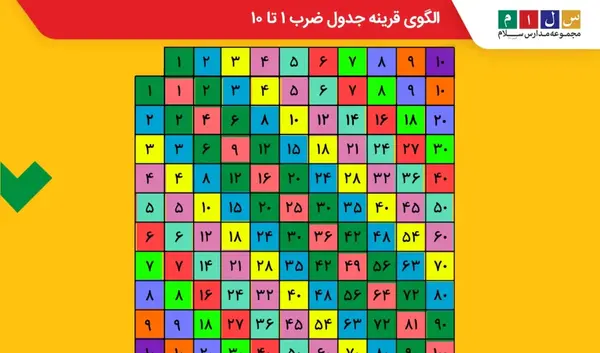 عکس جدول ضرب ۱ تا ۱۲