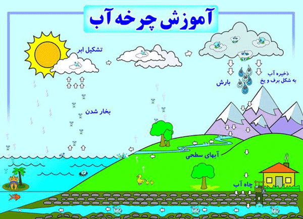 عکس نقاشی کودکانه چشمه و قنات