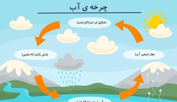 عکس کلاس سوم چرخه آب