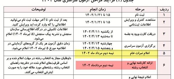 عکس کارنامه خالی کنکور