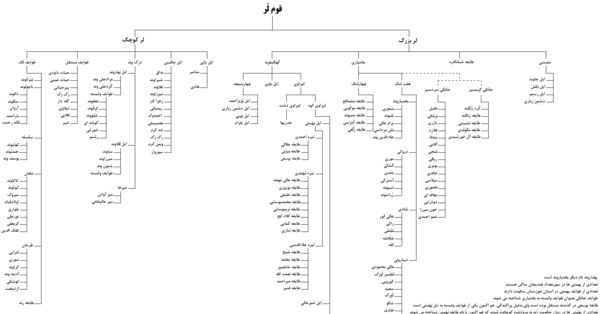 عکس شجره نامه خالی