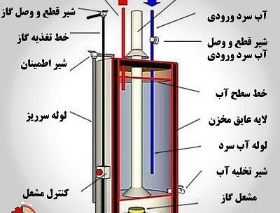 عکس ترموکوپل ابگرمکن ایستاده