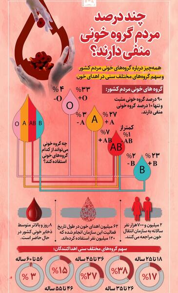 عکس گروه های خونی