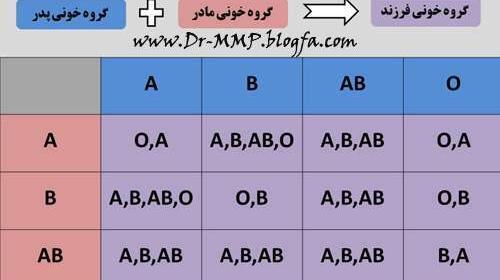 عکس کارت گروه خونی