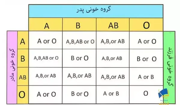 عکس تعیین گروه خونی
