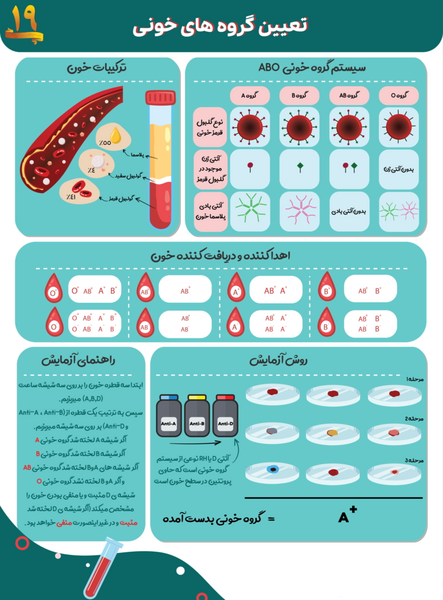 عکس تعیین گروه خونی