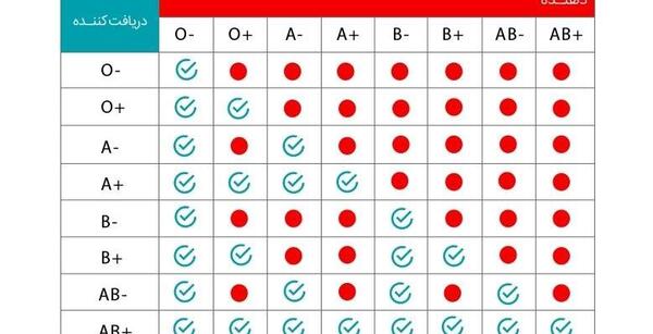 عکس تعیین گروه خونی