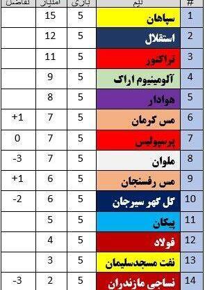 عکس جدول تیم های ایرانی