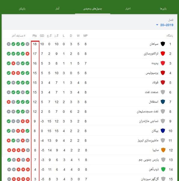 عکس جدول تیم های ایرانی